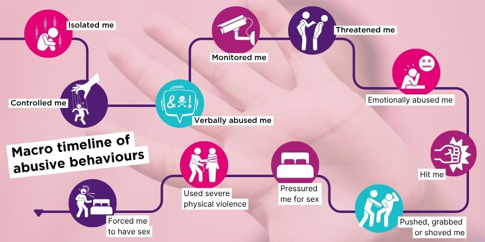 For the first time, a large group of female survivors were asked to map out such a timeline of events.